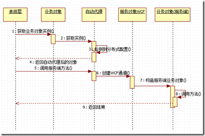 不是架构的架构之四:业务层的实现与自动代理