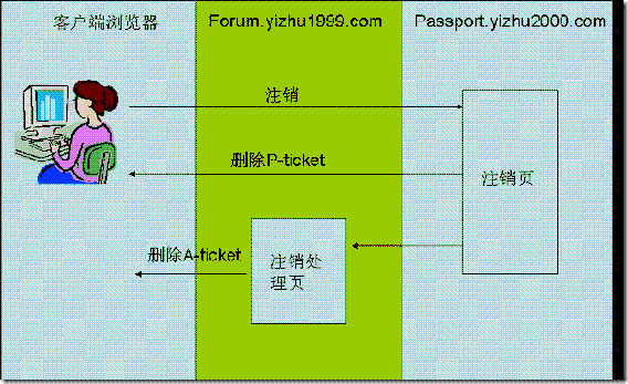 网站跨站点单点登录