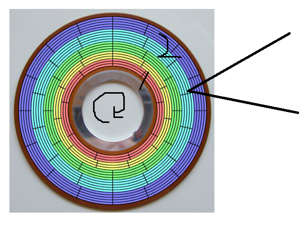 ZBR磁盘外圈磁道和内圈磁道扇区比较