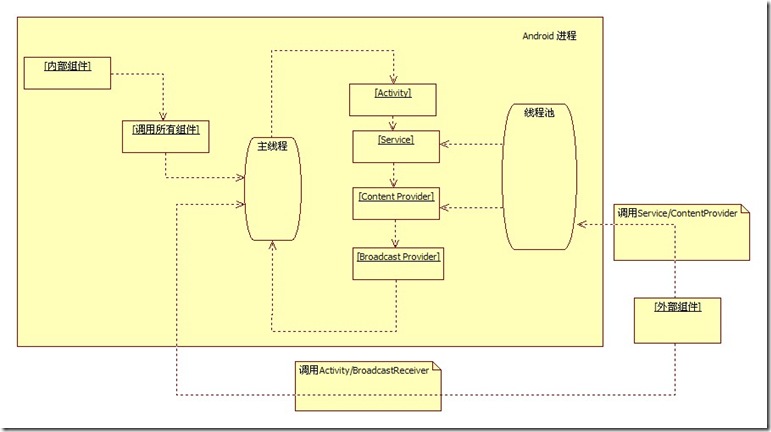 androidProcess