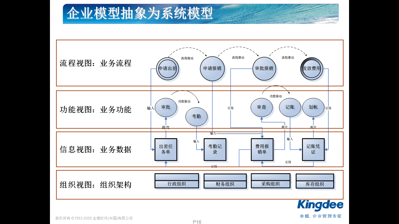 EnterpriseModelToSystemModel
