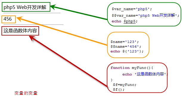 php变量的变量