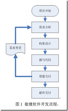 敏捷软件开发流程