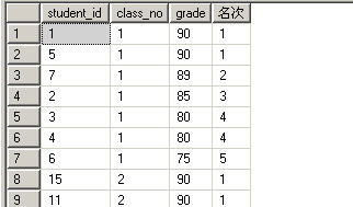 dense_rank