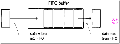 图1 FIFO缓存的概念框图