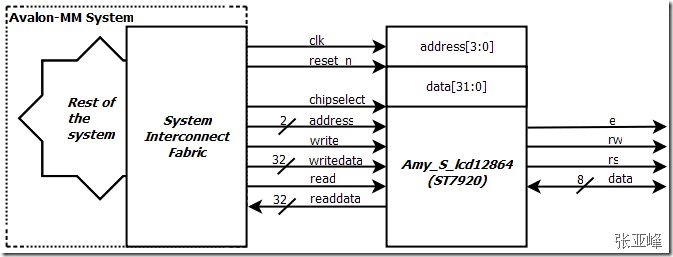 图1.1 Amy_S_lcd12864 IP与System Interconnect Fabric的连线框图