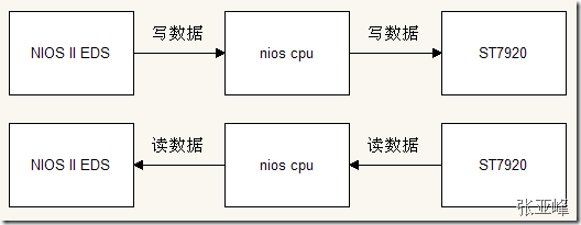 图1.4 NII、nios cpu和ST7920通信框图