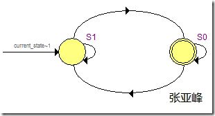 图1 QII综合的FSM