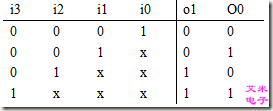 表2 4~2优先编码器的真值表