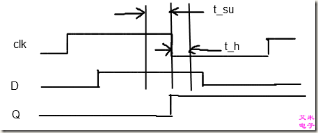 图3.4 门控D触发器基本时序参数