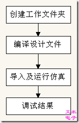 图1.1 使用ModelSim仿真的基本流程