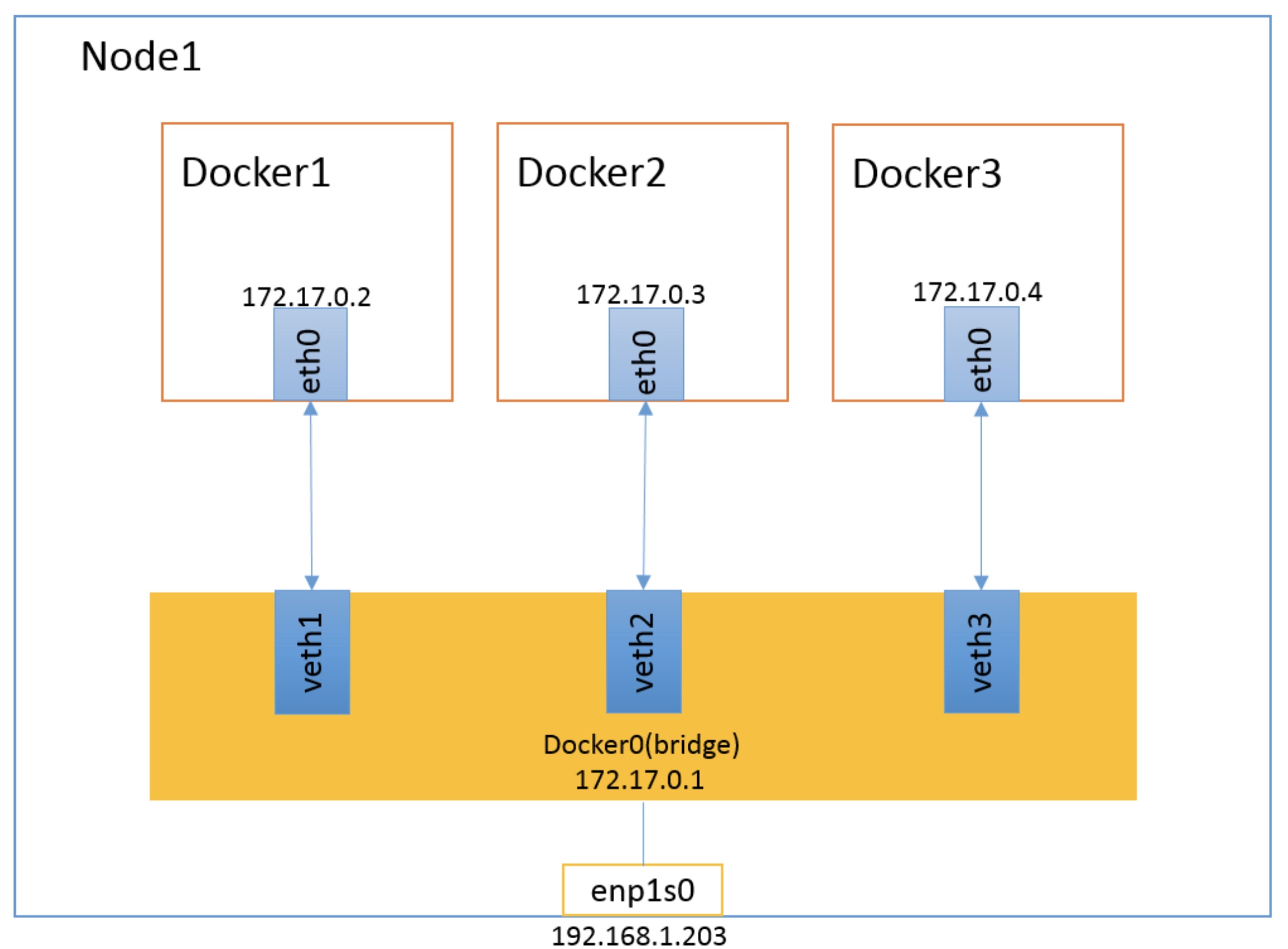 Режиме бридж. Режим Bridge. Docker Bridge. Docker Bridge Network. Network host Mode docker.