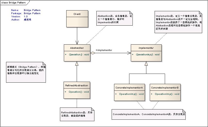 JAVA DESIGN PATTERNS, Structural Patterns - Bridge Pattern