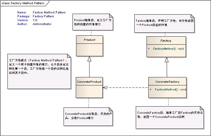 Working with Factory Method Design Pattern