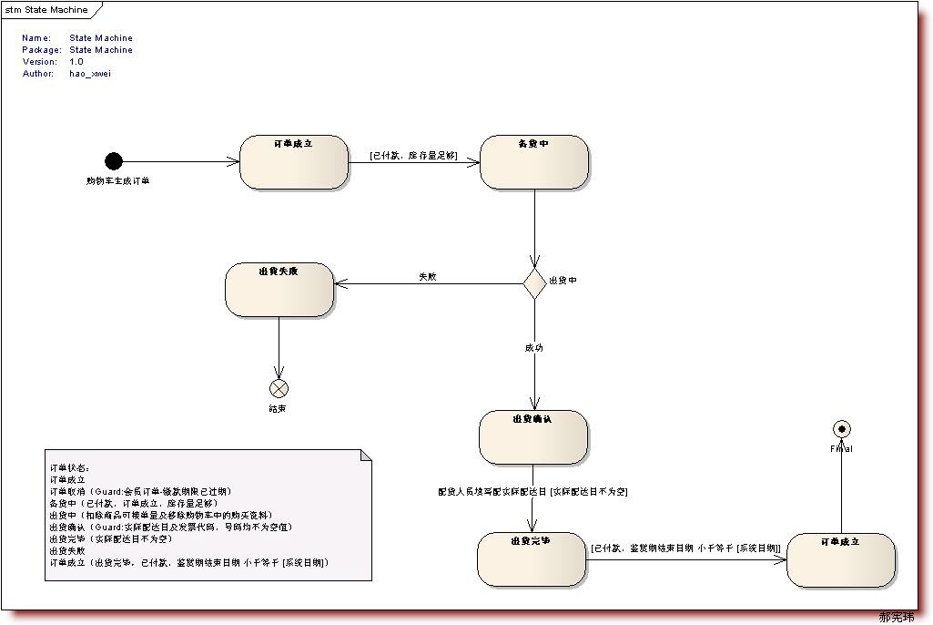 Uml建模之状态图 Statechart Diagram 灵动生活 博客园