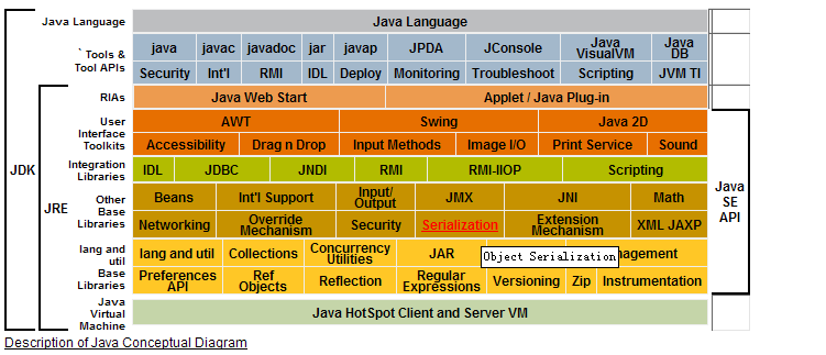 Oracle对java se 7平台的精辟解释