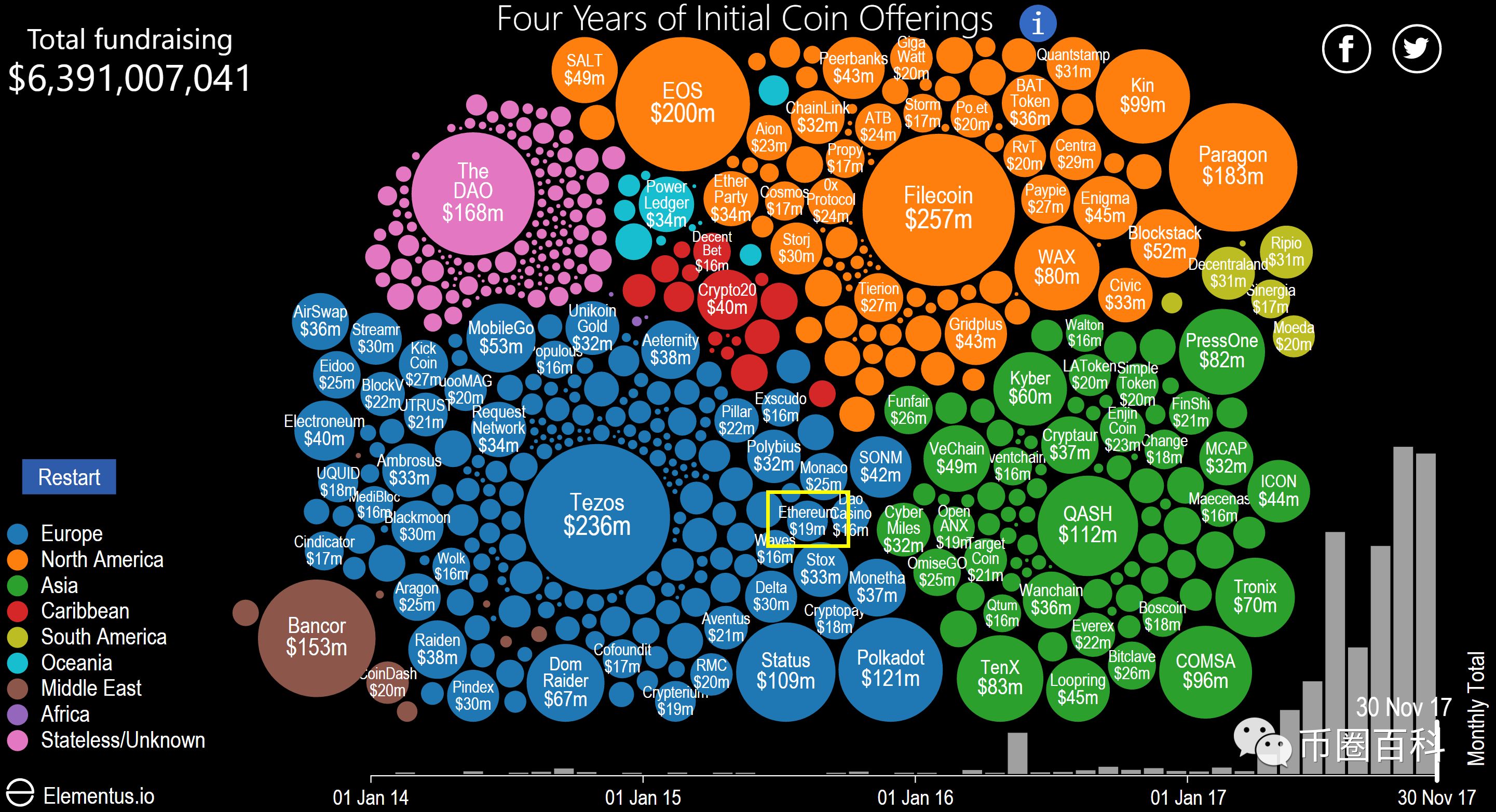 2017虚拟币募集资金图
