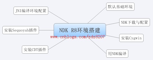 Android NDK r8 Cygwin CDT 在window下开发环境搭建 安装配置与使用 具体图文解说第1张