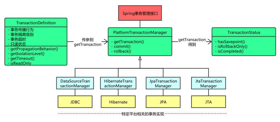 spring相關(guān)知識點和面試內(nèi)容有哪些