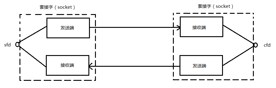 套接字通讯原理示意