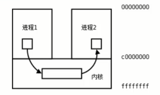 进程间通信ipc