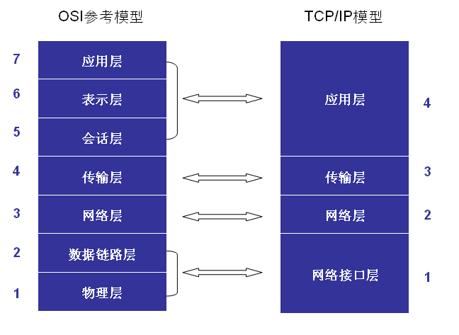 OSI模型