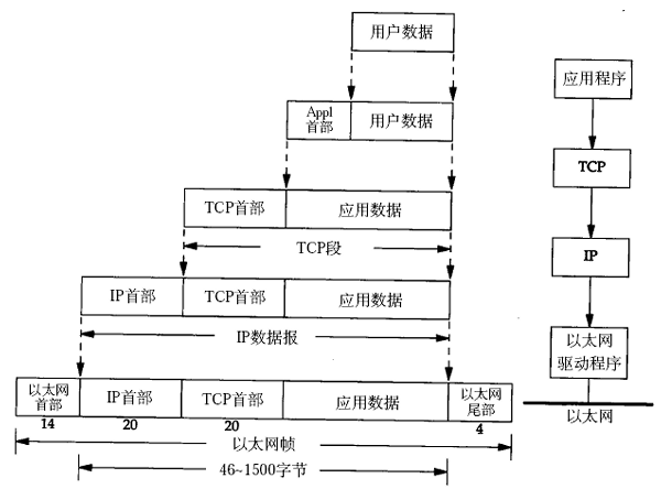 TCP/IP数据包封装