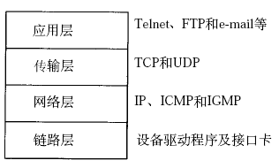 TCP/IP模型