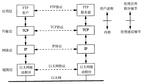 TCP/IP通信过程