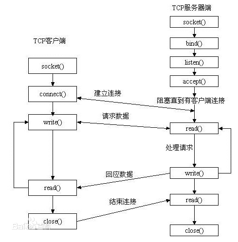 socket API