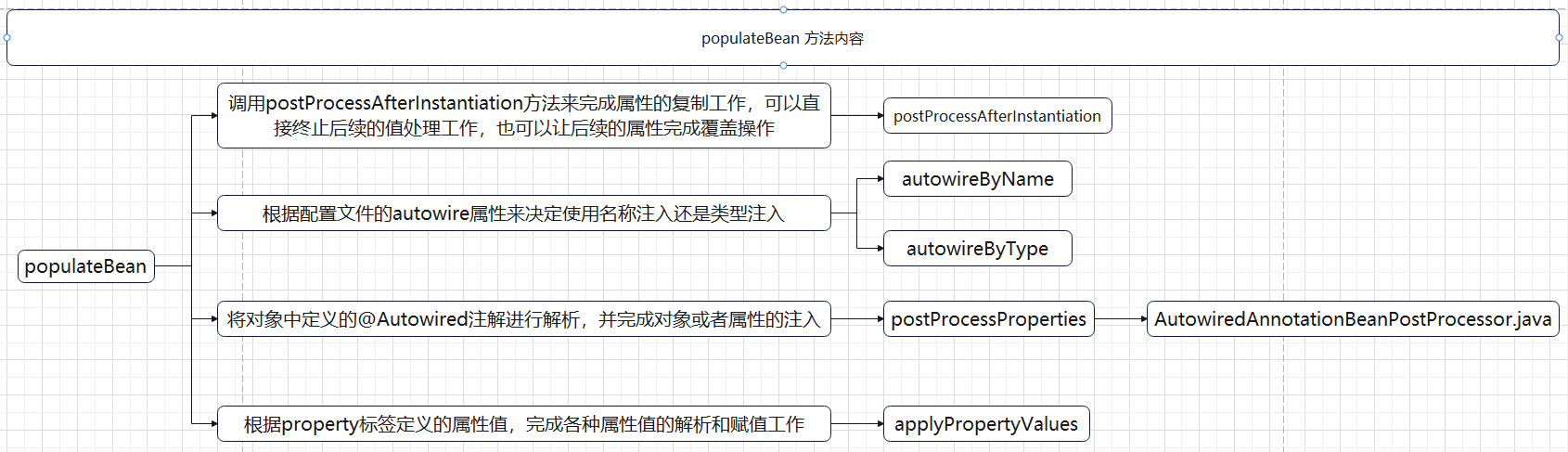 poppulateBean作用