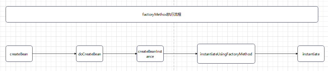 factoryMethod执行流程