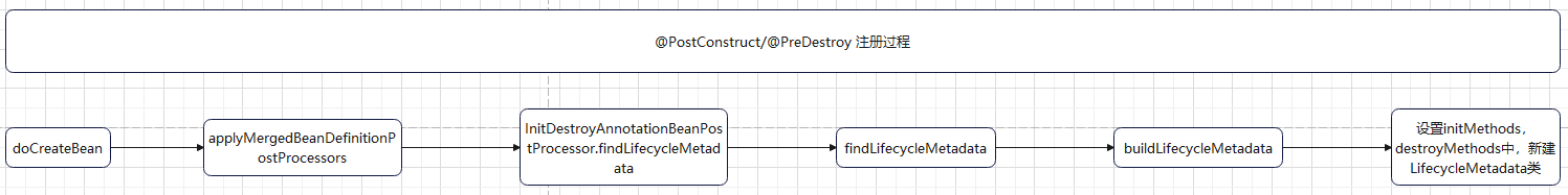 @PostConstruct & @PreDestroy解析过程