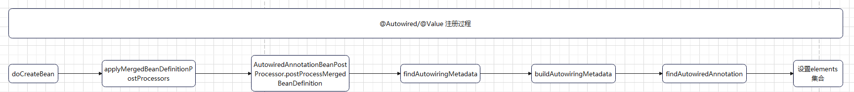 autowired注册过程