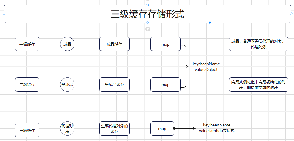 三级缓存