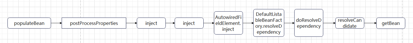 解析autowired