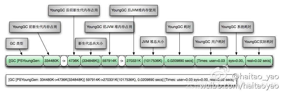 YoungGC日志解释