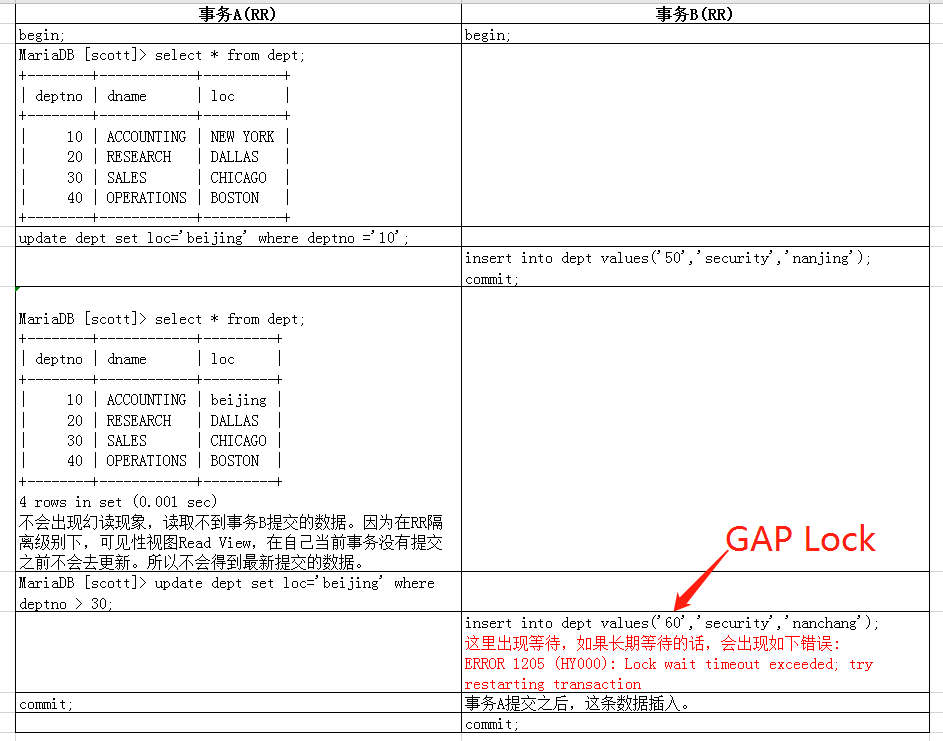 RR幻读GAP