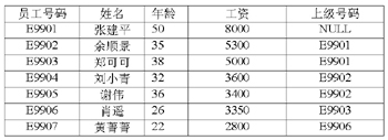 sql树形结构（转载） - 迟暮狂风 - 飞翔在星空