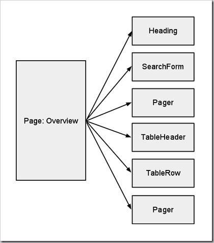 mvc-page-and-partial-views
