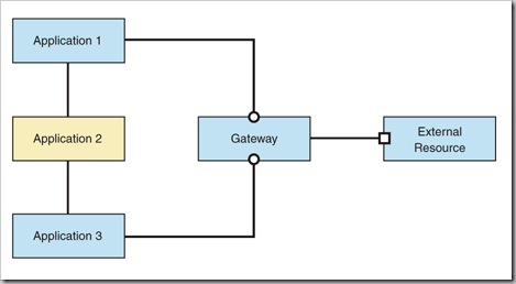 Gateway.Pattern