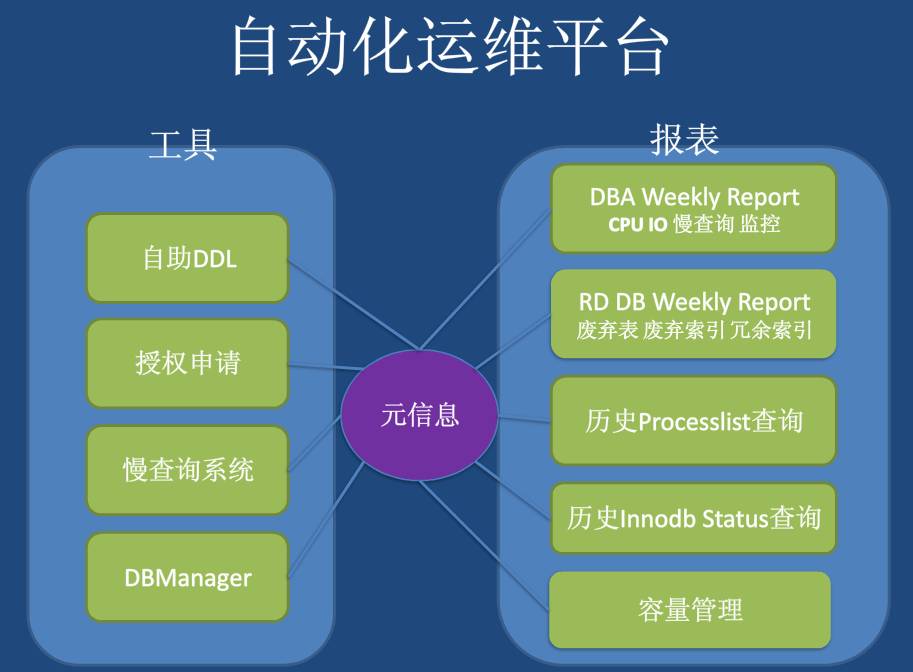 美团，它的数据库自动化运维包括如下内容