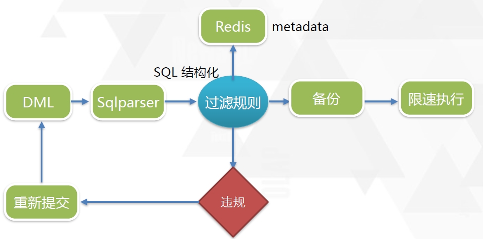 赶集的订正逻辑