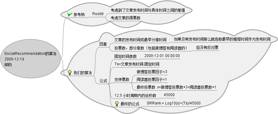 SocialRecommendation的算法 2008-12-19