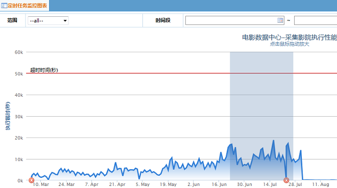 http://images.cnblogs.com/cnblogs_com/zhengyun_ustc/255879/o_job-%e6%89%a7%e8%a1%8c%e6%80%a7%e8%83%bd%e8%b6%8b%e5%8a%bf.png