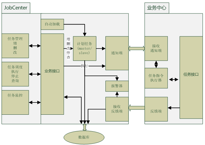 http://images.cnblogs.com/cnblogs_com/zhengyun_ustc/255879/o_jobcenter-%e5%8e%9f%e7%90%86.png