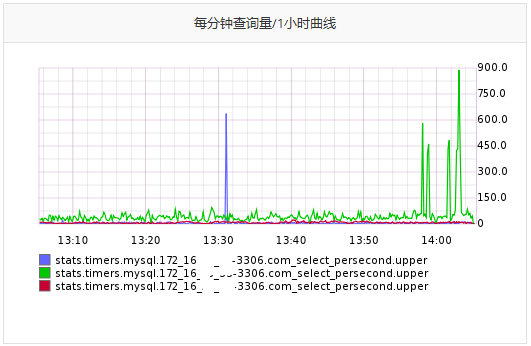 三个主机的指标绘制在一起