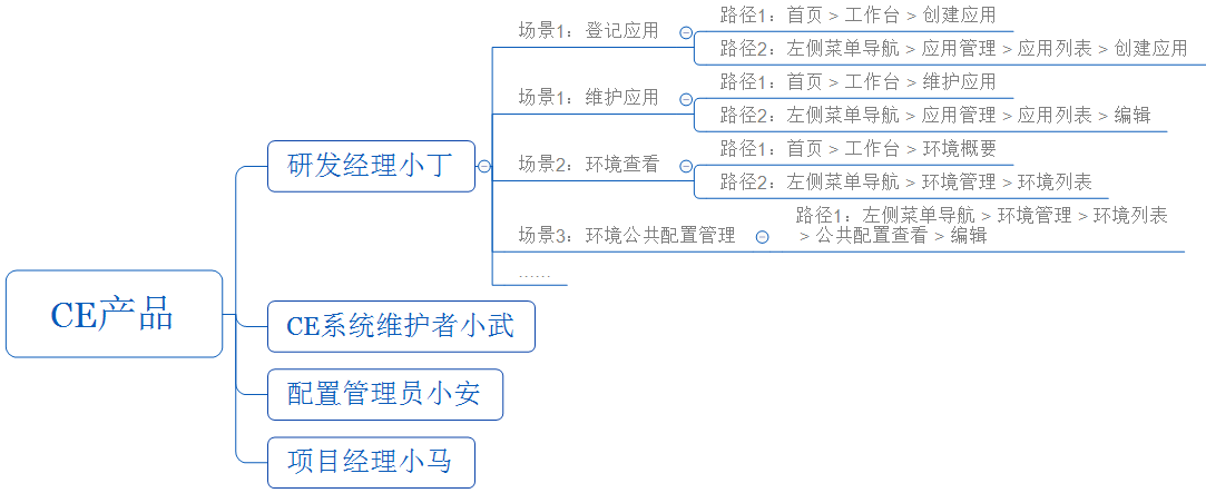 从故事推导出信息架构和业务流程