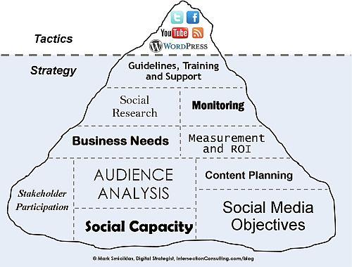 Social Media Iceberg