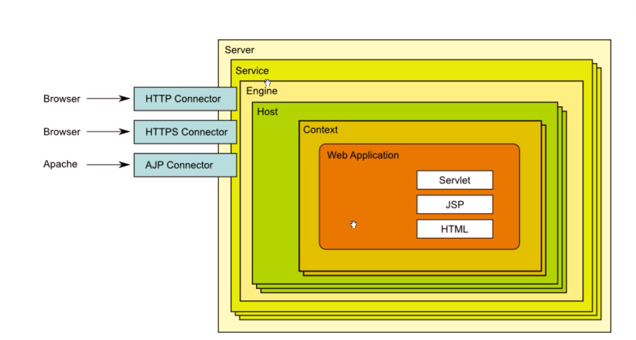 JVM архитектура. Tomcat архитектура. Структура JVM. Tomcat servlet. Java host